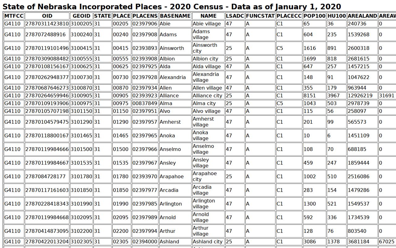 2020 Census incorporated-place table for Nance County communities